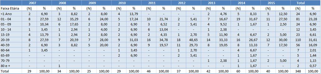 tinham Ensino Médio completo ou Educação Superior completa, o equivalente a 4,59% do total.