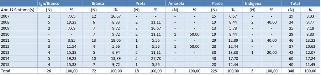 (tabela 3).