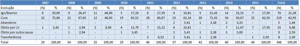 equivalente a 66,15%, contra 22 casos registrados, 33,85%, pelo gênero feminino, demonstrando que o gênero masculino é o mais exposto à coinfecção.