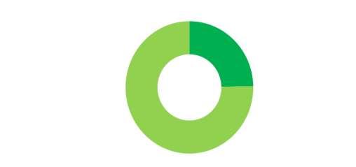 OPORTUNIDADE EM CARREIRA E DESENVOLVIMENTO Mais de 75% dos cargos de liderança da SLC Agrícola são ocupados por colaboradores promovidos.