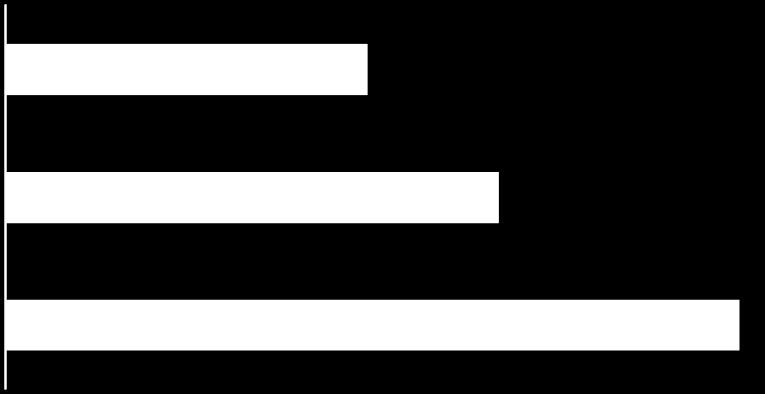 As padarias foram identificadas com as letras A, B, e C. Tabela 1 - Parâmetros de classificação das padarias de acordo com o percentual de itens atendidos no check-list.