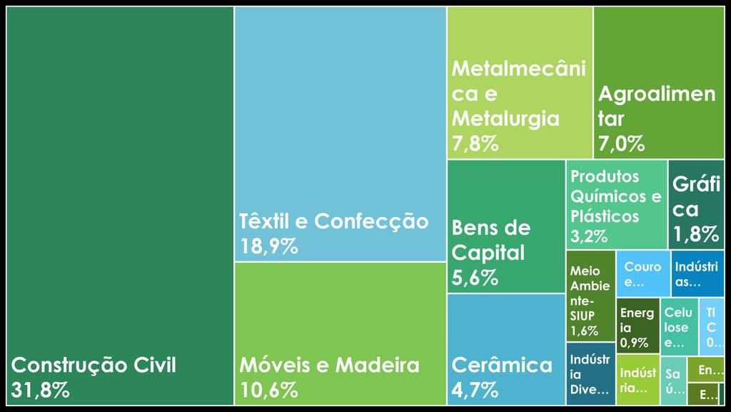 Distribuição dos