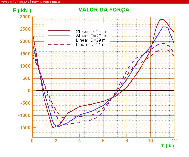 Figura 5. As curvas mostram os perfis das velocidades das partículas da onda, na fase t=0, da crista até o fundo (-d).