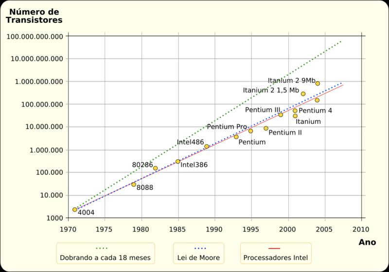 Evolução do Desempenho Lei de Moore 1965 Gordon E.