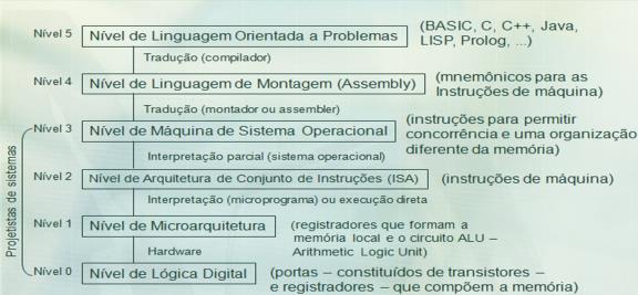 A maioria dos computadores modernos consistem em dois