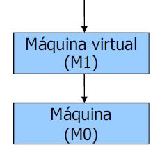 Máquinas Multi-Níveis Máquina Virtual Representa uma abstração capaz de reconhecer e executar diretamente as instruções de uma linguagem específica