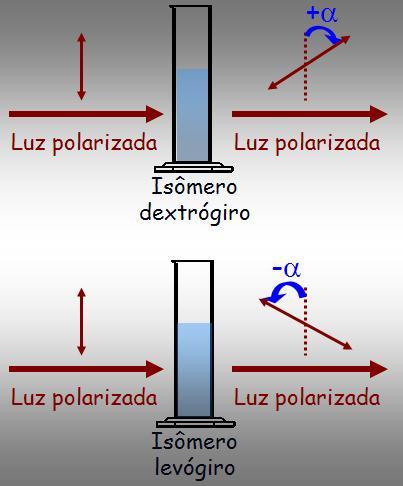 Isômeros ópticas LUZ POLARIZADA Os enantiômeros desviam o plano da luz polarizada com o mesmo desvio angular, mas em sentidos opostos: O isômero que