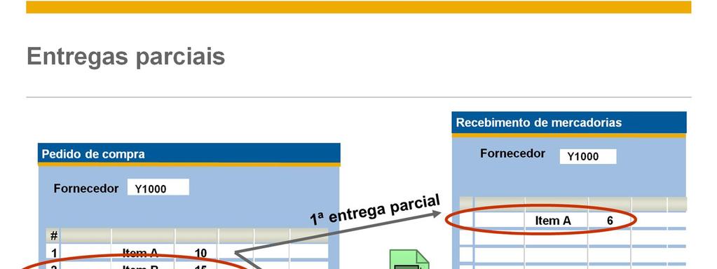 Se não houver nenhuma entrega adicional prevista para uma quantidade de itens ainda não recebidos, você deverá encerrar o pedido de compra para que a quantidade do pedido de compra em aberto seja