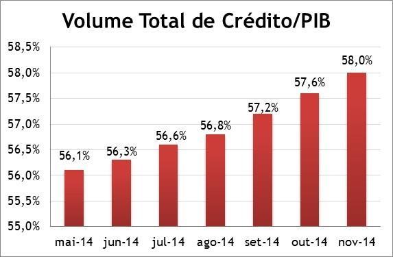 3.2. Operações de Crédito No mês de novembro, o saldo total das operações de crédito atingiu o montante de R$ 2.
