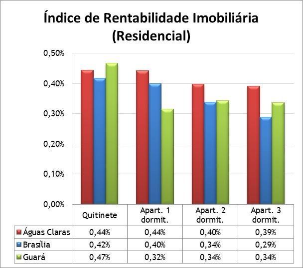 Fonte: Secovi-DF; Elaboração: Econsult. O Índice de Rentabilidade Imobiliária mede o quanto o aluguel em determinada região rende ao ano em relação ao seu preço de mercado.
