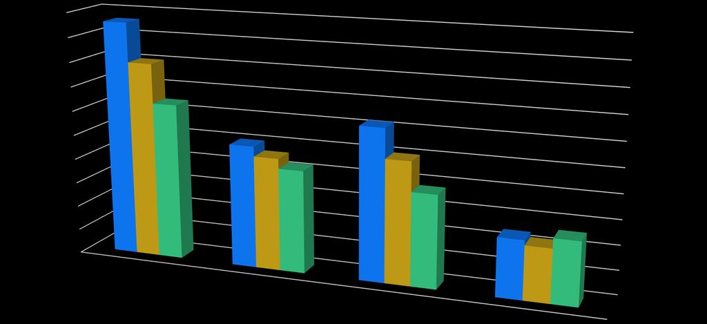 28 50% ACESSO AO FINANCIAMENTO POR CONTINENTE Fonte: BAfD Inquérito às empresas (2010)