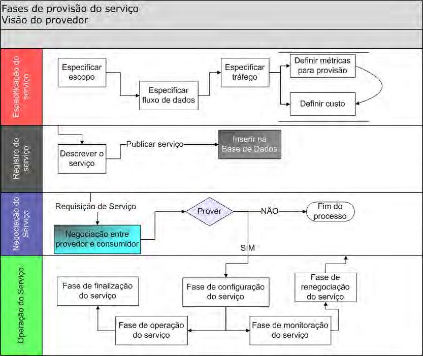 4.2 Etapas para provisão e consumo de serviço 45 para decidirem a relação de consumo do serviço.