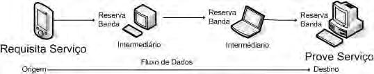 4.3 Modelagem dos Critérios de Decisão 53 (a) Fluxo unidirecional. (b) Fluxo bidirecional. Figura 4.5: Ilustração simples do processo de reserva de largura de banda.