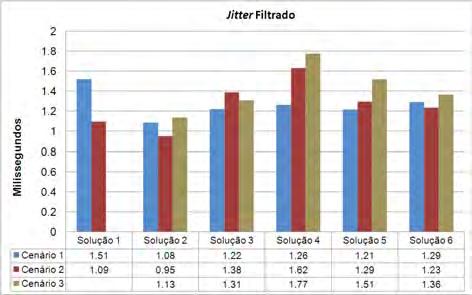 2 Jitter O Jitter J é a diferença D correspondente ao espaço de tempo entre a chegada de um par de pacotes, comparado com os tempos estampados neste par de pacotes no momento do envio.