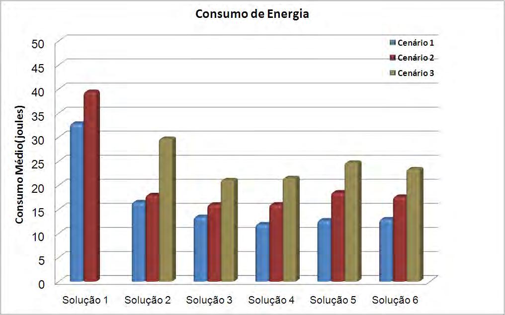 5.3 Resultado de Desempenho 90 Figura 5.10: Consumo médio de energia dos elementos de rede ao término das simulações.