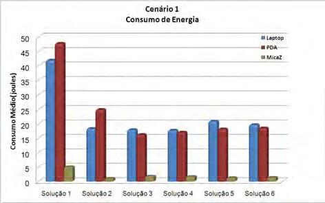 5.3 Resultado de Desempenho 91 conseqüentemente consumindo mais com transmissão e recepção do que os laptops.