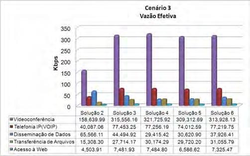 (a) Vazão efetiva no cenário 1. (b) Vazão efetiva no cenário 2. (c) Vazão efetiva no cenário 3. Figura 5.