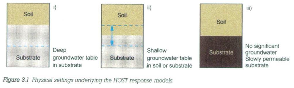 modelagem na escala de perfil do solo Processos: Fluxo de água, calor e gases Fluxo de elementos químicos Armazenamento de água (balanço) Transformação de elementos químicos modelagem na escala de