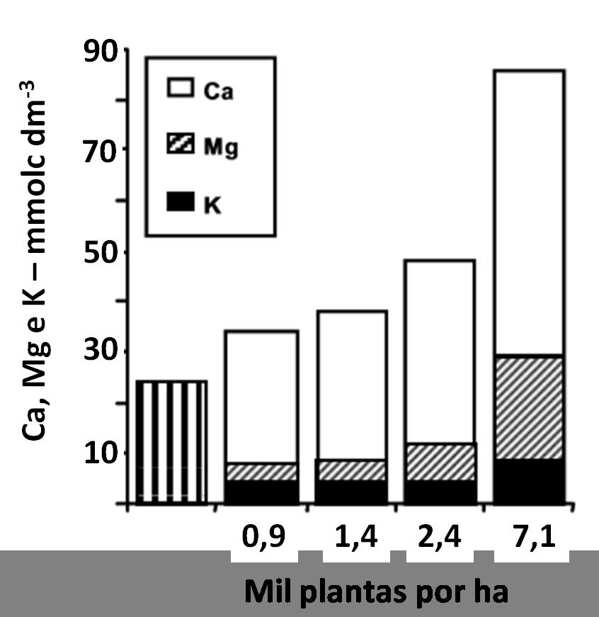 N fertilizante recuperado (%) Densidade de planta e fertilidade. Eficiência de recuperação de N em razão do sistema de produção Pavan et al.