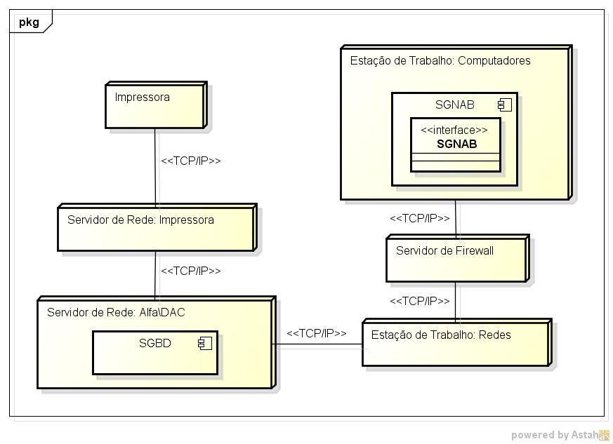 Figura 05 Diagrama de Implantação Materiais Para desenvolver o projeto SGNAB foram utilizadas diversas ferramentas desde a fase de iniciação até o encerramento do projeto.