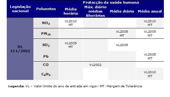 Tabela 1: Resumo da data de entrada em vigor dos valores-limite estipulados para os diversos poluentes pelo Decreto-lei n.º111/2002 Os valores-limite em vigor para as PM 10 apresentam-se na Tabela 2.