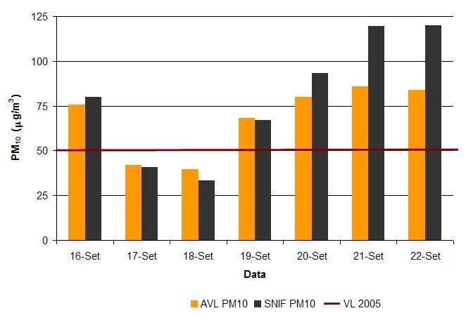 Figura 12: Concentrações médias diárias de PM 10 registados pelo SNIF entre os dias 16 e 23 de Setembro e respectiva comparação com os valores da EQA da Avenida O aumento da concentração de PM 10