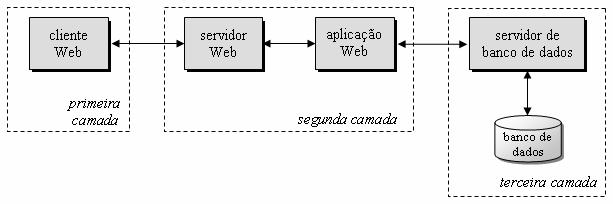 Arquitetura de