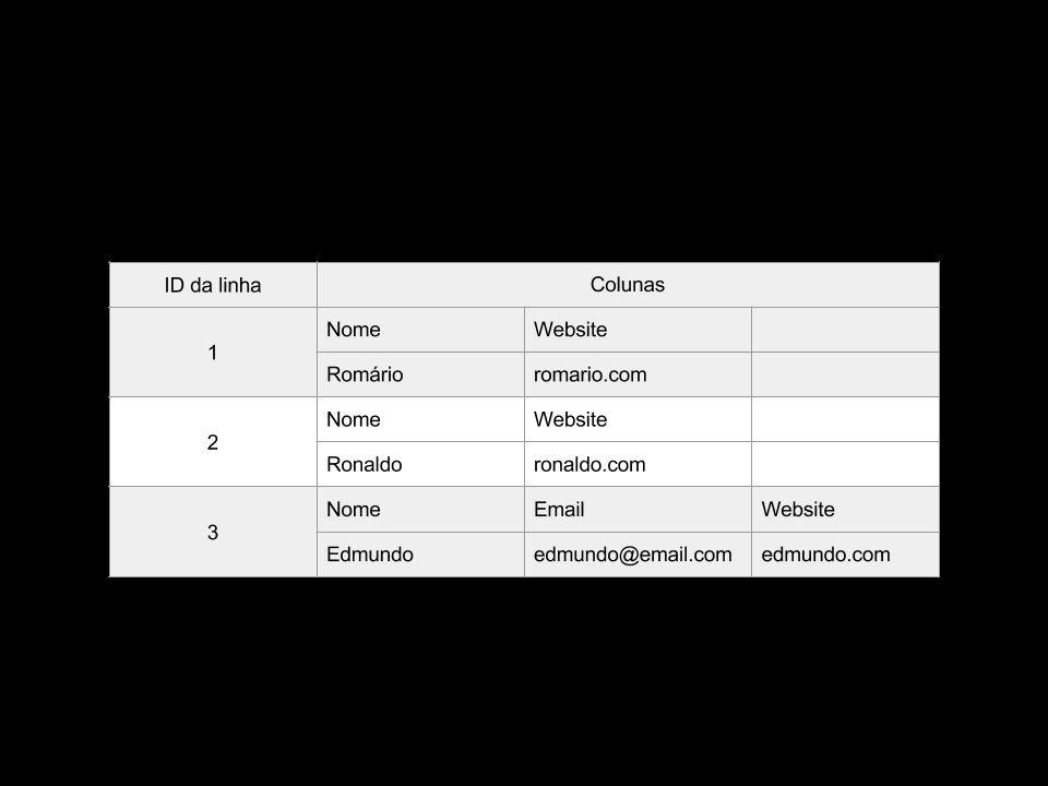 27 Bancos de Dados NoSQL Fundamentação Orientado a colunas: também