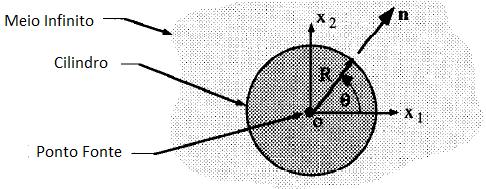 Figura 1. Representação do ponto fonte no domínio.