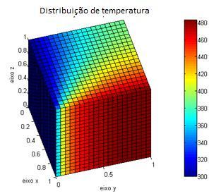 Figura 4. Distribuição de temperatura obtida na simulação permanente 3D.