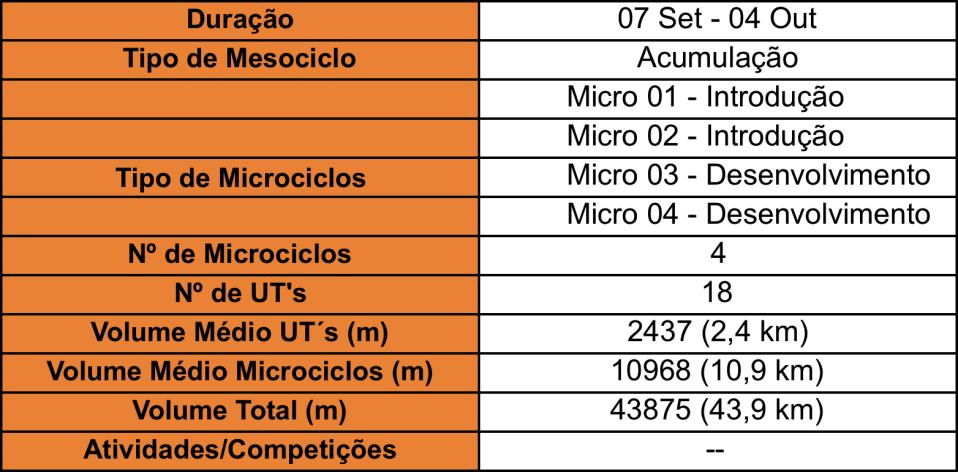 Mesociclo 01 Macrociclo Microciclo Semana Unidades de Treino Preparação Física 1 01 a 04 07 Set a 04 Out 0 a 18 6 Introdução Este primeiro mesociclo decorreu entre 07 de