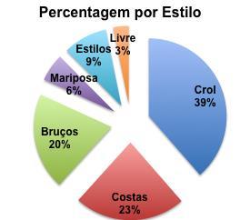 A segunda técnica com mais metros de nado foi costas com 10050, seguida de bruços com 8750m.