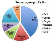 39% Percentagem por Zonas de intensidade A3 0% PL TL 0% 0% Vel 2% A0 7% Técnica 11% A1 41% A0 Técnica A1 A2 A3 TL PL Vel No que diz respeito ao estilo de nado durante o oitavo mesociclo, foi de notar