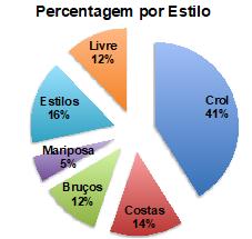 Estilo Os estilos de nado durante este mesociclo foram bastante mais equilibrados exceto o crol que teve 41% do nado total, com 22576m.