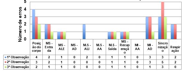 Número de erros Relatório de Estágio Clube de Natação Colégio Vasco da Gama no Escalão de Infantis 4.7. ANÁLISE DA TÉCNICA 4.7.1.