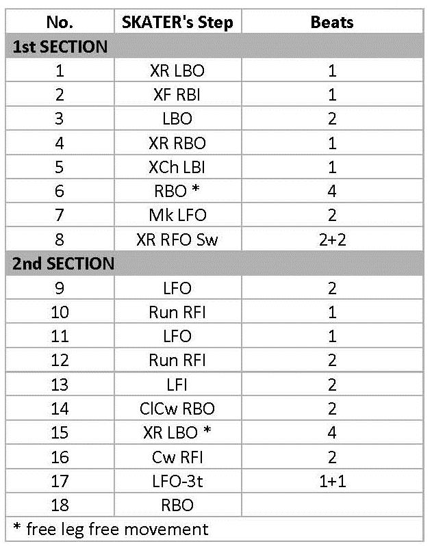 3. Step 15 (XR LBO) must maintain an outside edge for four beats, without changing the edge before the choctaw RFI (step 16). 4.