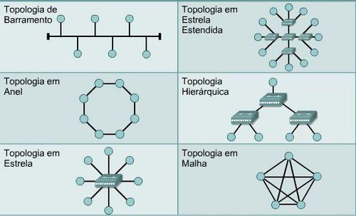 Topologias de Rede Física: