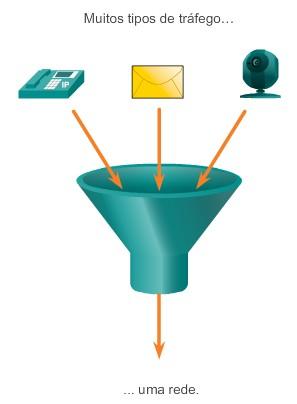 Redes Convergentes Para apoiar a colaboração, as redes empresariais empregam soluções convergentes que usam sistemas de voz, telefones IP, gateways de voz, suporte para