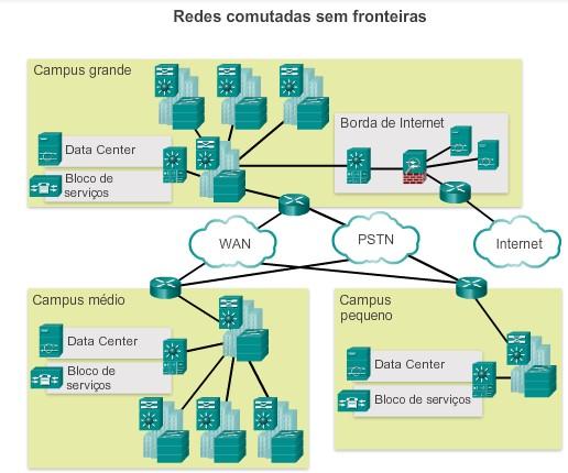 Rede Convergente Em função das crescentes demandas da rede convergente, a rede deve ser desenvolvida com uma abordagem de arquitetura que incorpore inteligência, simplifique