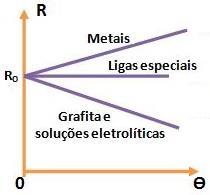 Exemplo 6: U=R i 2 = R 10 (variável) 2ª Lei de Ohm R = resistência elétrica de um resistor ( = ohm) = resistividade = depende do tipo de material ( m; cm/mm 2 ; etc) L = comprimento do fio (m; cm;