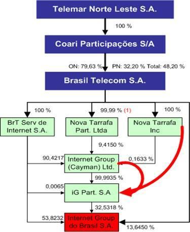 (b) Reorganização societária das empresas do segmento de internet do Grupo BrT A Administração, visando preparar a Companhia para as futuras demandas da legislação brasileira relativas à composição