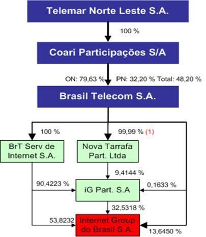 incorporações pela ig Part das seguintes empresas: ig Cayman e Nova Tarrafa Inc.