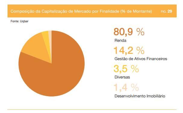 investimento dos FII: A evolução recente do mercado secundário de cotas de FII demonstra a importância deste veículo de investimento.