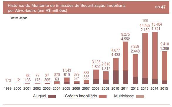 Nos últimos cinco anos o montante anual de negócios de CRI, composto pela soma dos negócios registrados na BM&FBOVESPA e na CETIP, vem crescendo,