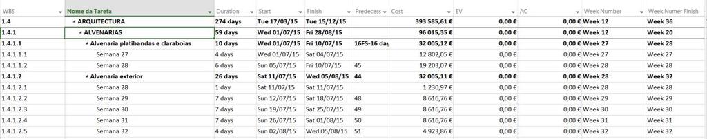 A divisão das tarefas de construção em sub-tarefas semanais foi muito importante para se fazer esta análise, uma vez que, permitiu fazer análises semanais e registou os custos acumulados reais e