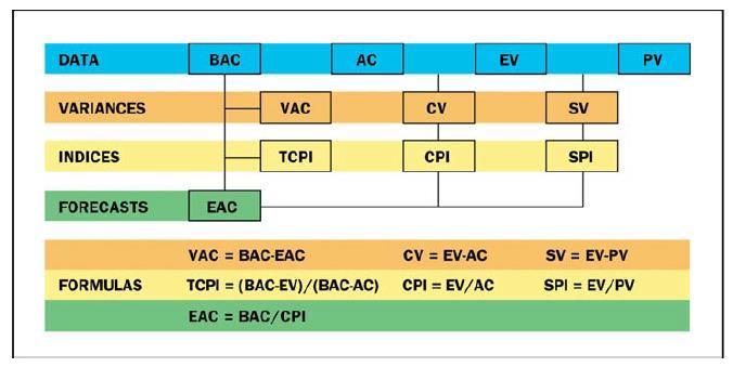 Figura 3 Relações entre os medidores EVM de performance, (PMI, 2005) Legenda da Figura 3: BAC Budget at Completion; AC - Actual Cost; EV Earned Value; PV Planned Value; VAC Variance at Completion; CV