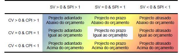 O Project Management Institute estabeleceu uma tabela de cores que indicam pela interpretação dos quatro principais indicadores EVM (SV, CV, SPI e CPI), o estado do projeto, no tempo e custo (PMI,