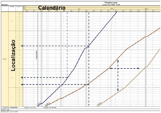 Figura 8 Gráfico de Linha de Balanço, (H. Sousa & Monteiro, 2011).