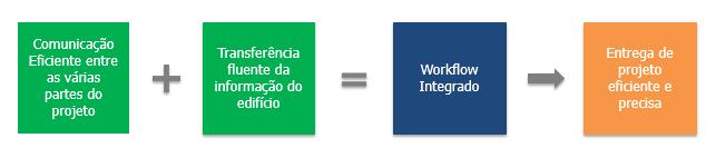 Estas novas maneiras de pensar e de agir juntamente com modelos colaborativos BIM conduz a uma comunicação eficiente entre as várias partes do projeto que juntamente com uma fluente transferência da