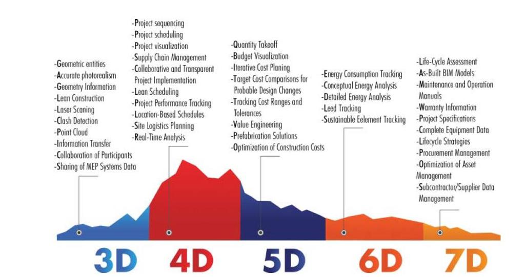 Dimensão 6D Sustentabilidade do Edifício A dimensão seguinte, o BIM 6D, ocupa-se sobre os princípios de sustentabilidade do edifício (Yung & Wang, 2014), como as análises energéticas, em determinar o